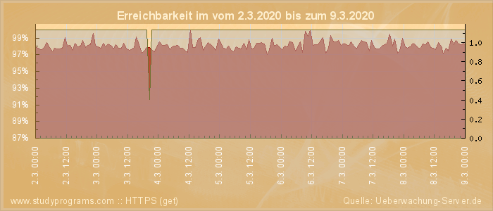 Grafik der Erreichbarkeit