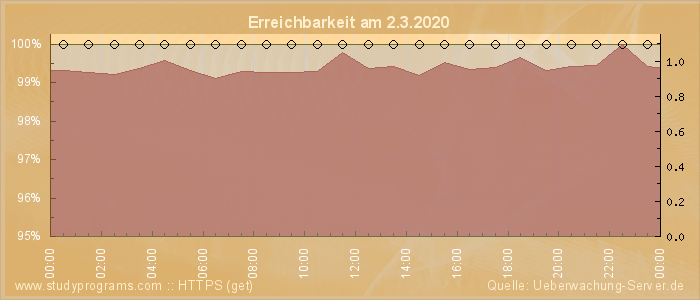 Grafik der Erreichbarkeit