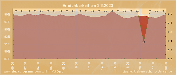 Grafik der Erreichbarkeit