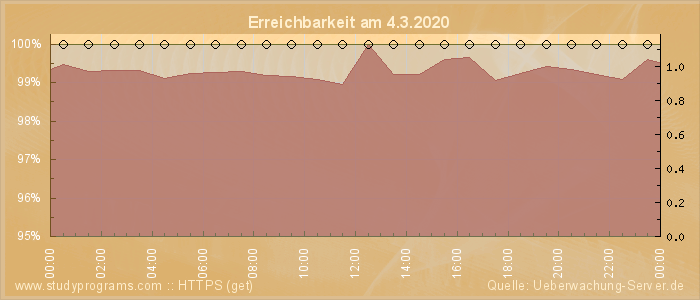 Grafik der Erreichbarkeit