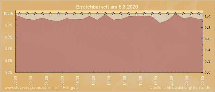 Grafik der Erreichbarkeit