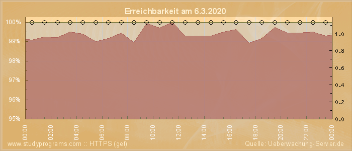 Grafik der Erreichbarkeit