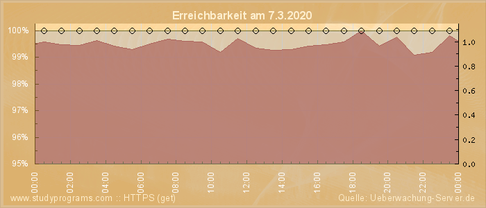 Grafik der Erreichbarkeit