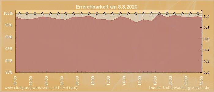 Grafik der Erreichbarkeit