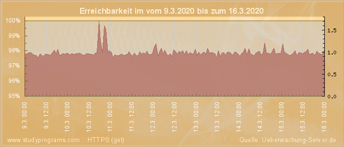 Grafik der Erreichbarkeit