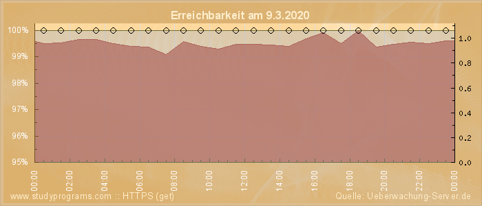 Grafik der Erreichbarkeit