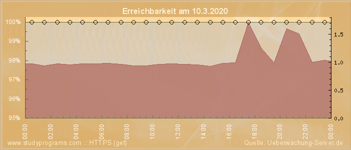 Grafik der Erreichbarkeit