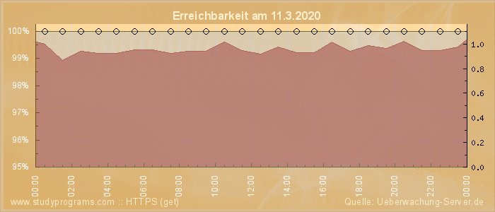 Grafik der Erreichbarkeit