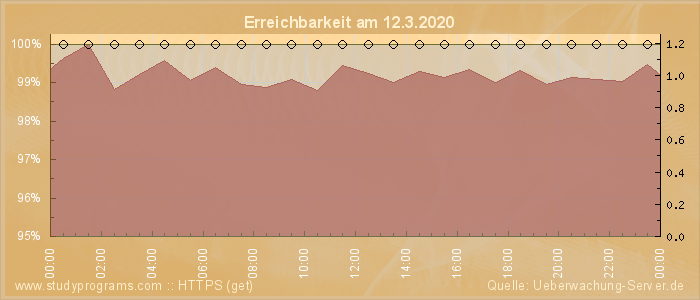 Grafik der Erreichbarkeit