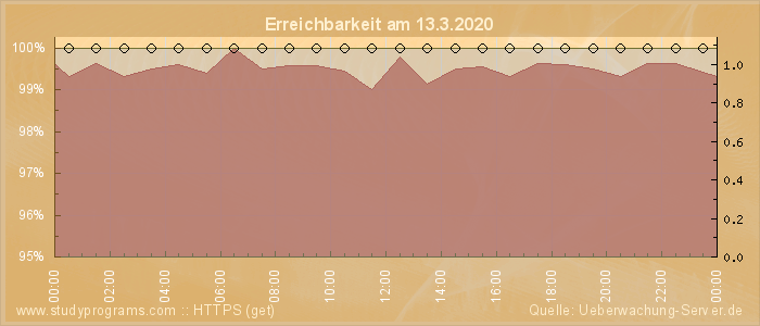 Grafik der Erreichbarkeit