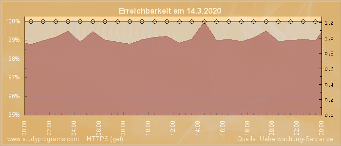 Grafik der Erreichbarkeit