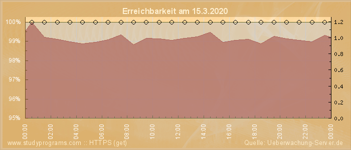 Grafik der Erreichbarkeit