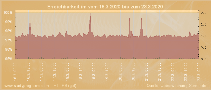 Grafik der Erreichbarkeit