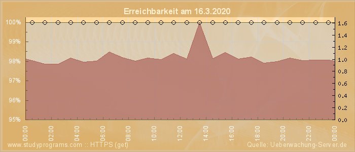 Grafik der Erreichbarkeit