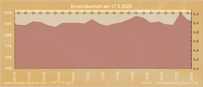 Grafik der Erreichbarkeit