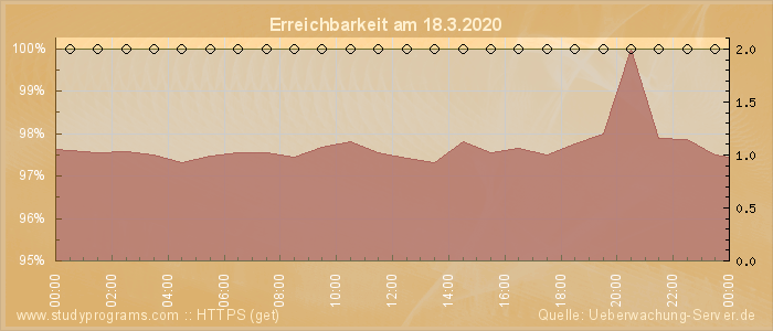 Grafik der Erreichbarkeit