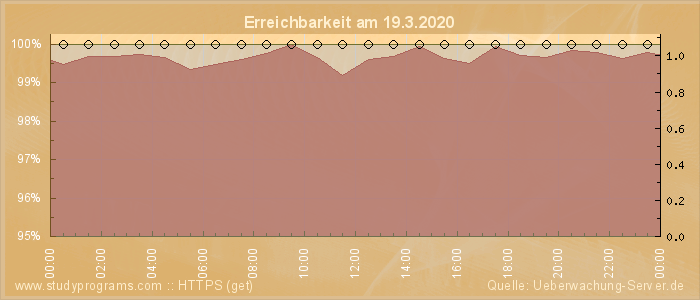 Grafik der Erreichbarkeit