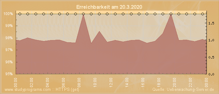 Grafik der Erreichbarkeit