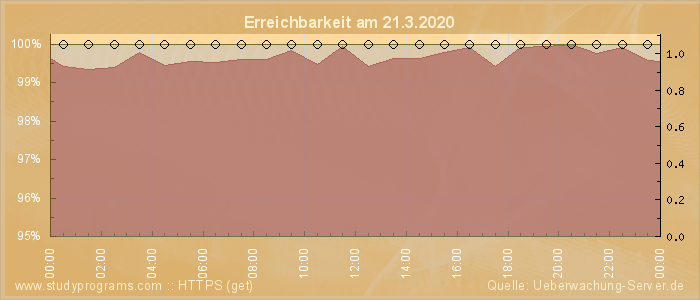 Grafik der Erreichbarkeit