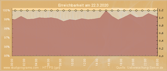 Grafik der Erreichbarkeit