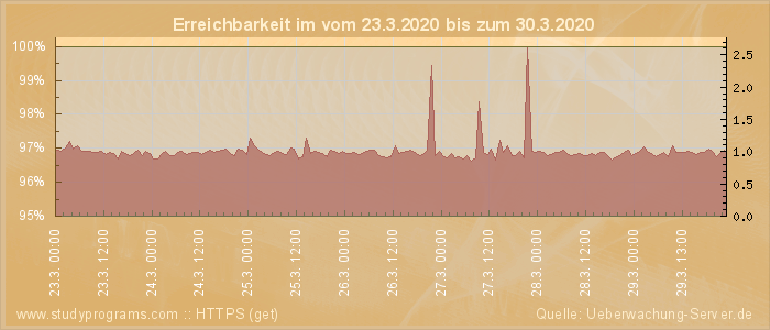 Grafik der Erreichbarkeit