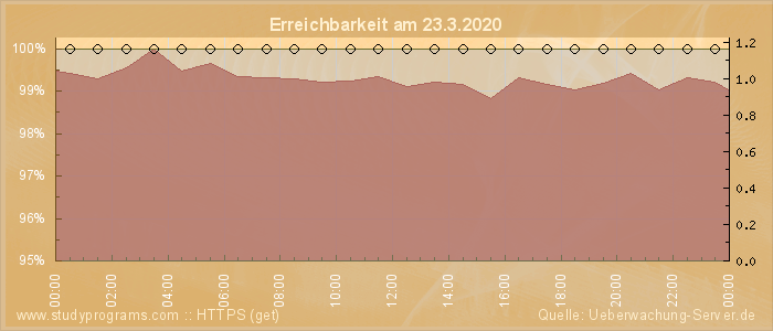 Grafik der Erreichbarkeit