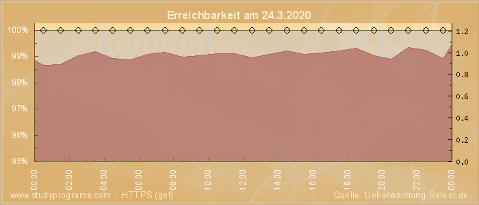 Grafik der Erreichbarkeit