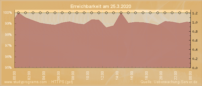 Grafik der Erreichbarkeit