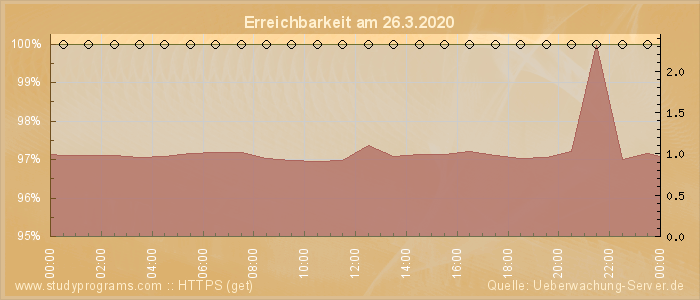 Grafik der Erreichbarkeit