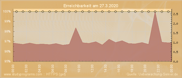 Grafik der Erreichbarkeit