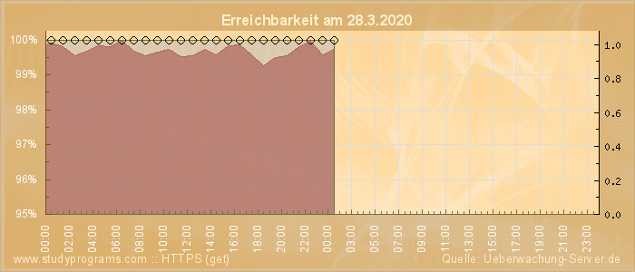 Grafik der Erreichbarkeit