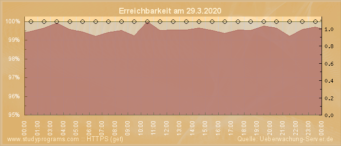 Grafik der Erreichbarkeit