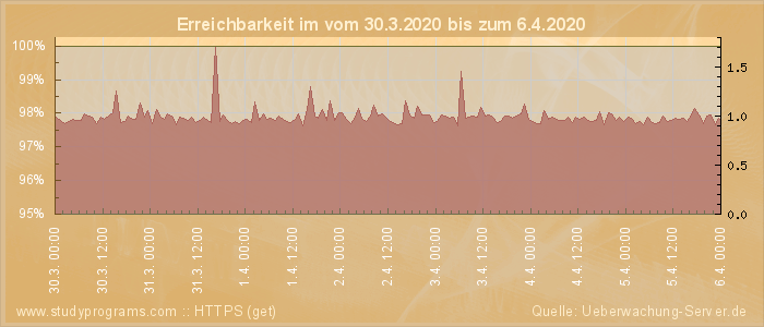 Grafik der Erreichbarkeit