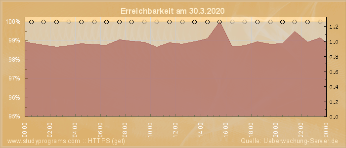 Grafik der Erreichbarkeit