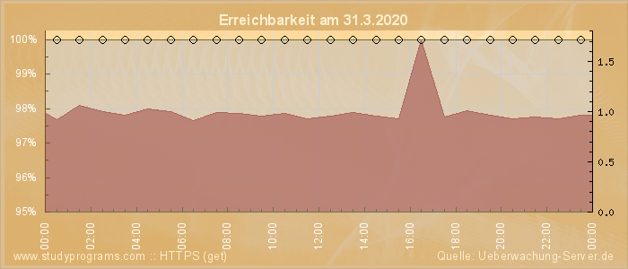 Grafik der Erreichbarkeit