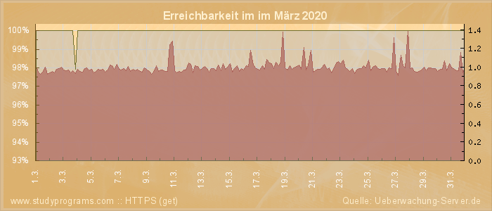 Grafik der Erreichbarkeit