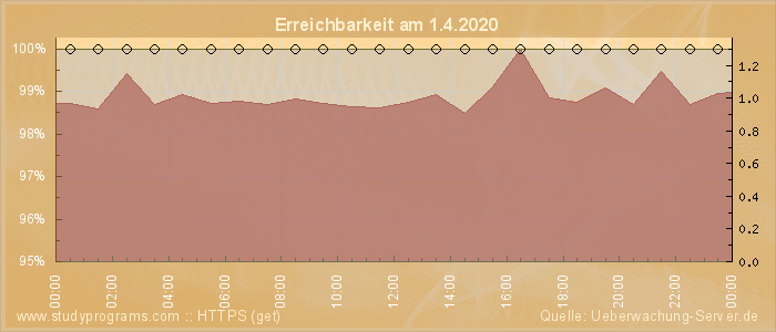 Grafik der Erreichbarkeit