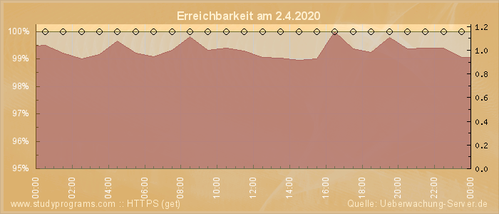 Grafik der Erreichbarkeit