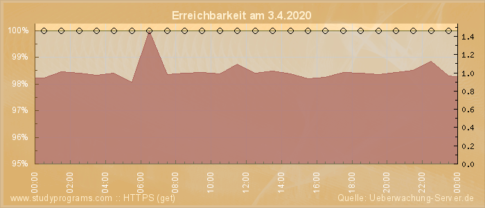 Grafik der Erreichbarkeit