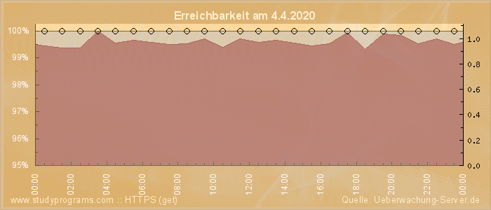 Grafik der Erreichbarkeit