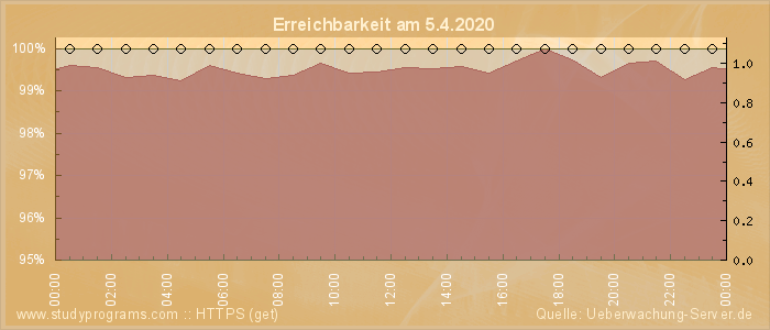 Grafik der Erreichbarkeit