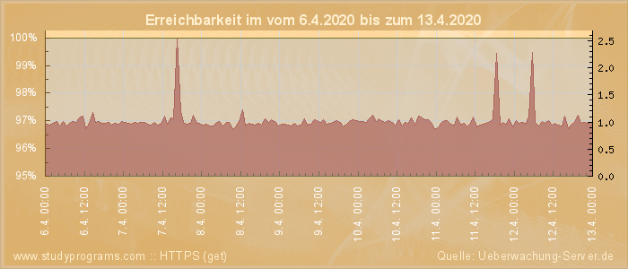 Grafik der Erreichbarkeit