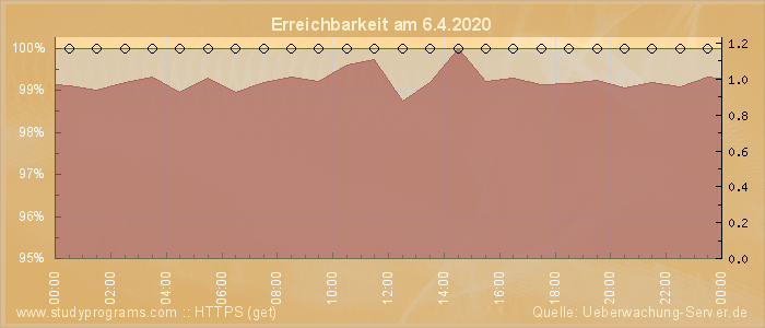 Grafik der Erreichbarkeit