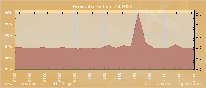 Grafik der Erreichbarkeit