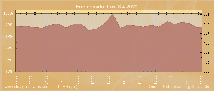 Grafik der Erreichbarkeit