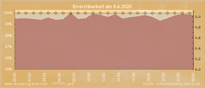 Grafik der Erreichbarkeit