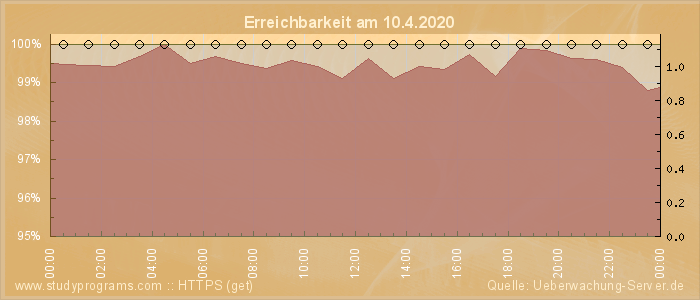 Grafik der Erreichbarkeit