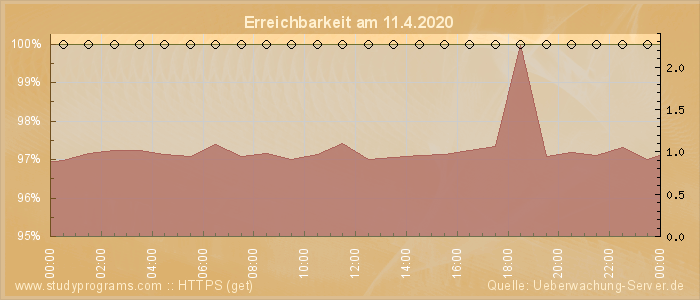 Grafik der Erreichbarkeit