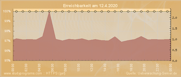 Grafik der Erreichbarkeit