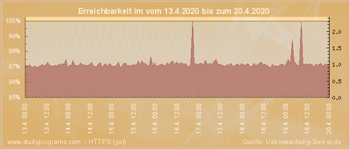 Grafik der Erreichbarkeit